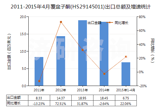 2011-2015年4月覆盆子酮(HS29145011)出口總額及增速統(tǒng)計(jì)